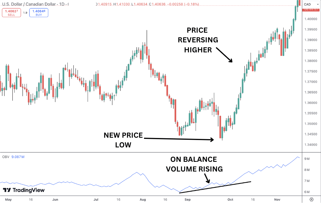 How to read OBV divergences.