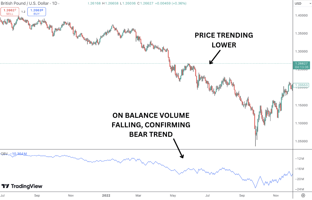 How to use the OBV indicator to confirm trends - downtrend confirmation