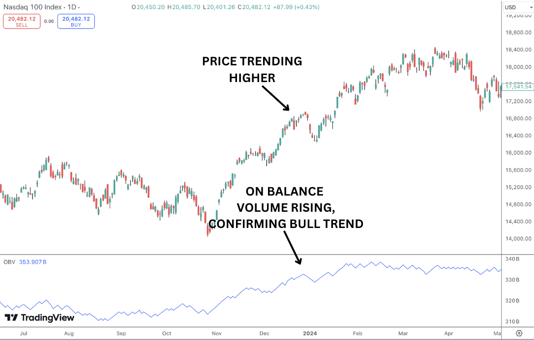 How to use the OBV indicator to confirm trends.
