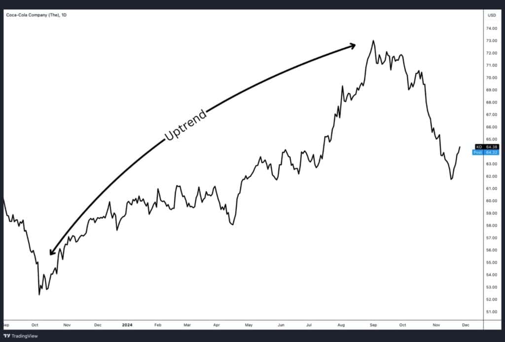 Identification of the Trend.