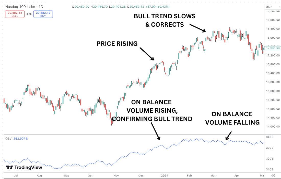 Importance of the on balance volume indicator