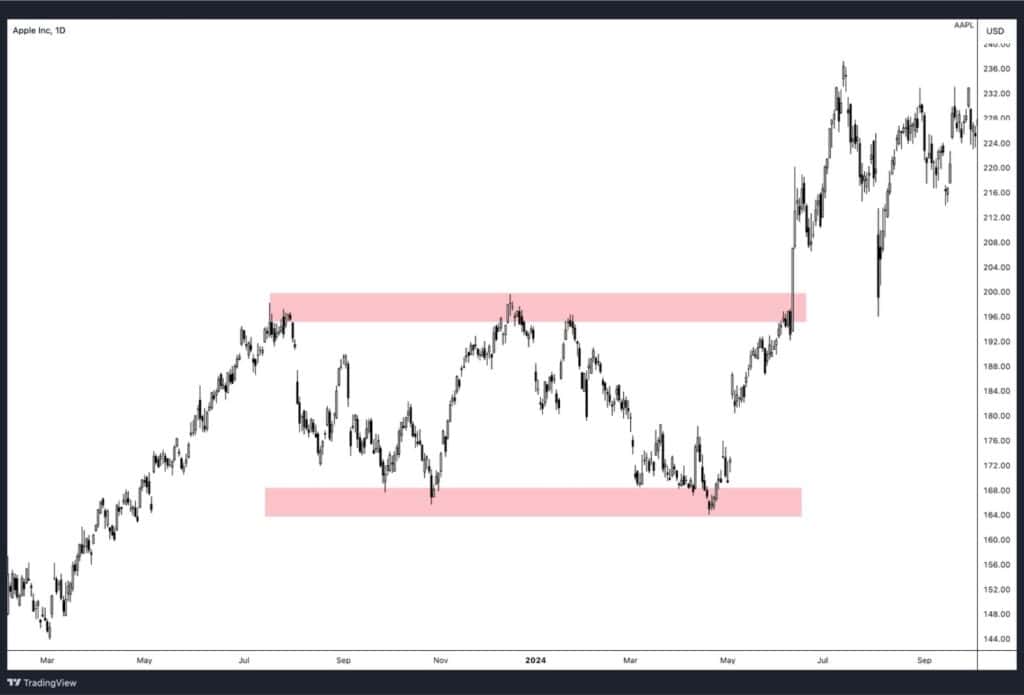 Lines a.k.a trading ranges.