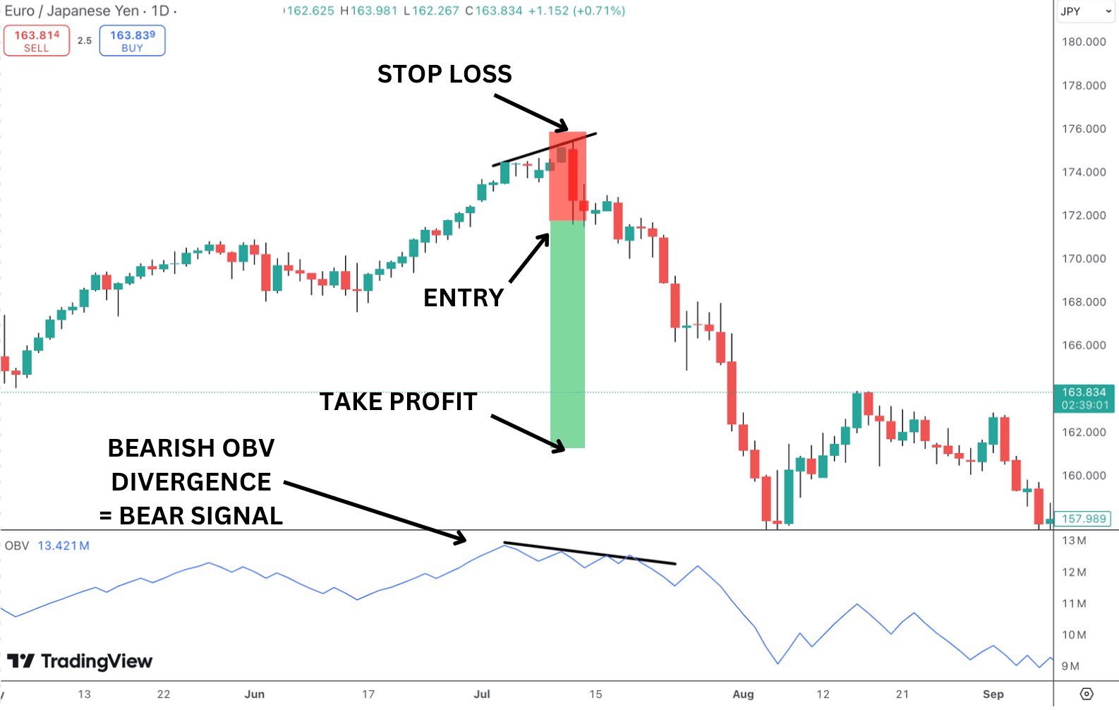OBV Divergence Strategy - Bearish Divergence
