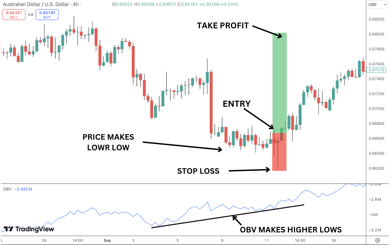OBV Divergence Strategy.