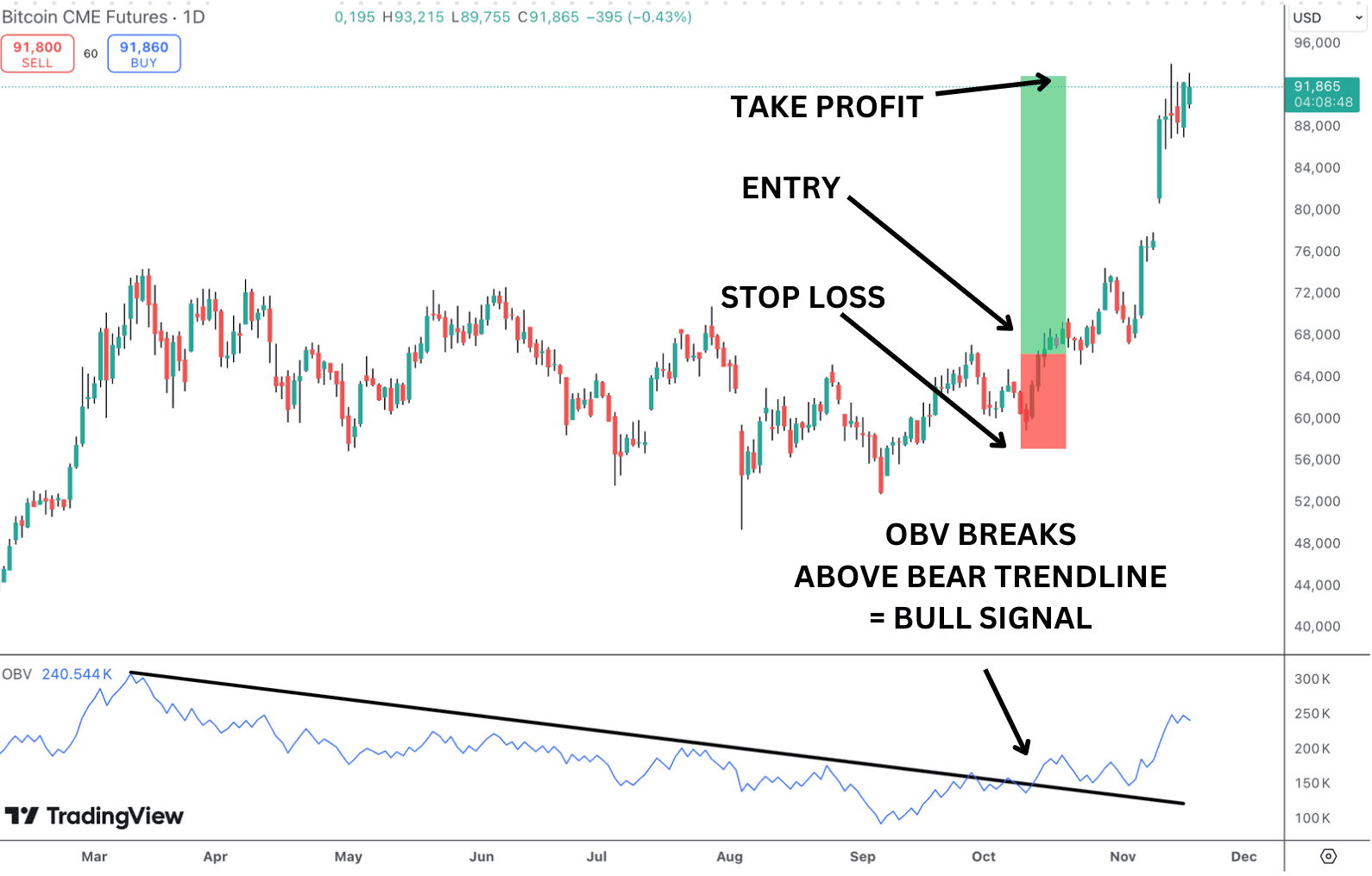 OBV Trendline Strategy