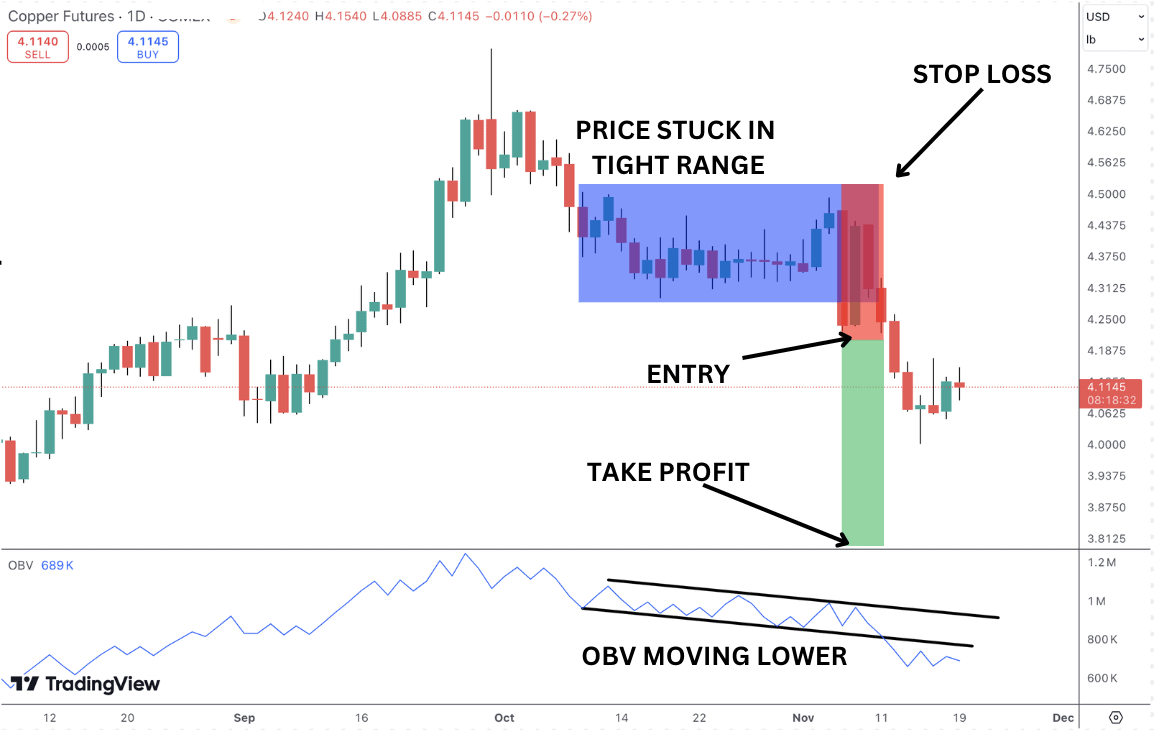 OBV with an example of distribution happening in copper.
