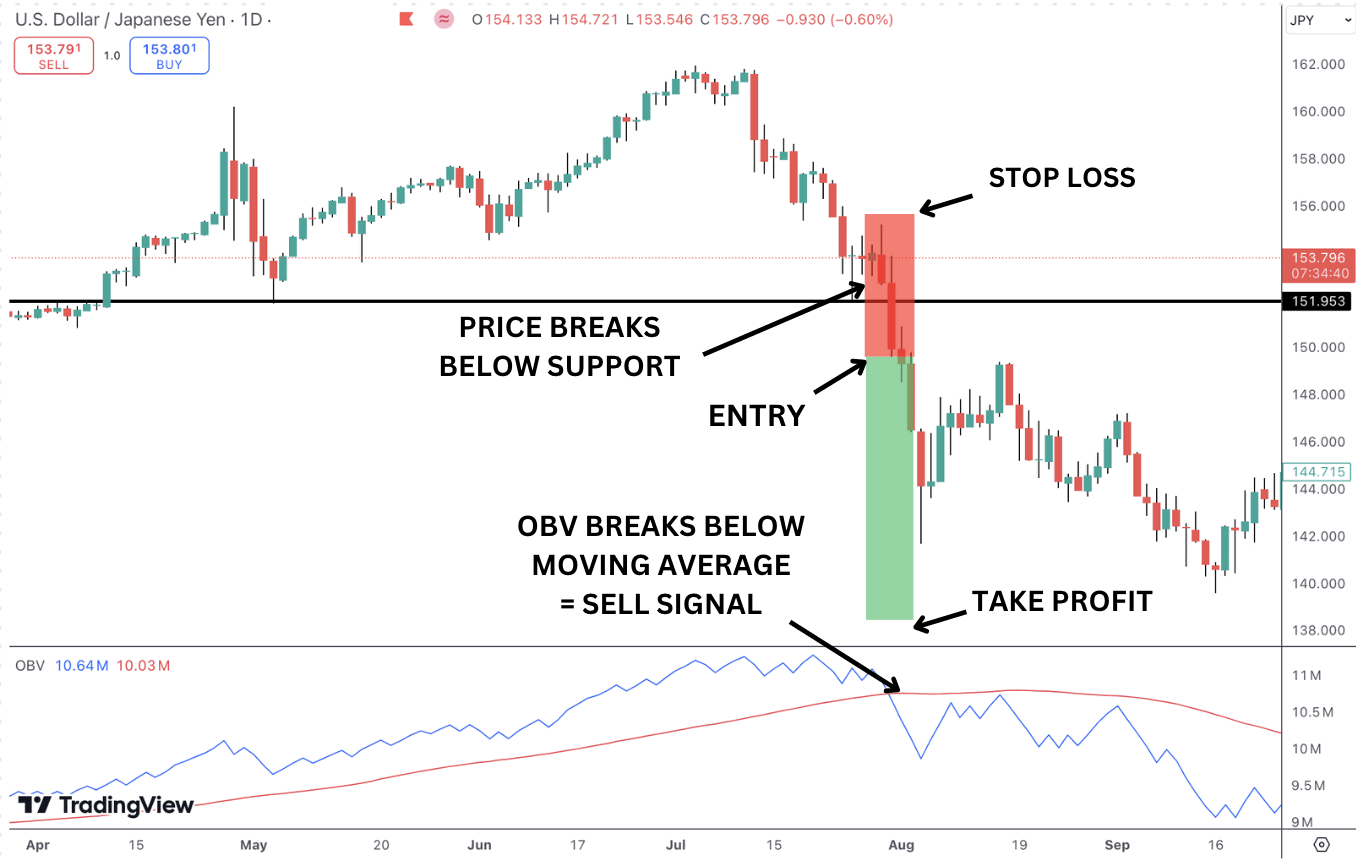 OBV with moving average - bearish setup