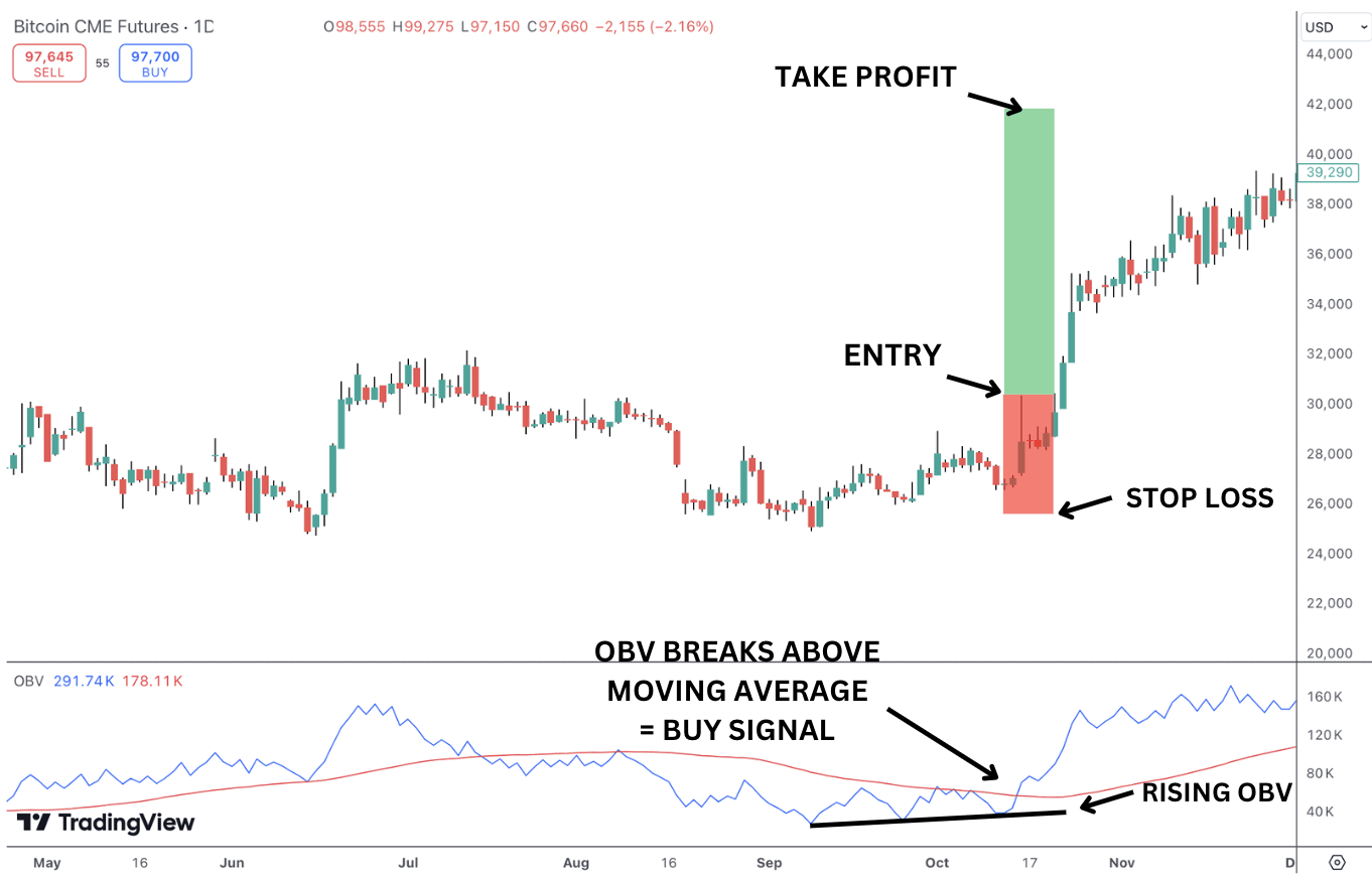 OBV with moving averages.