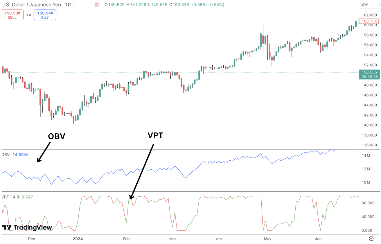 On Balance Volume vs Volume Price Trend.