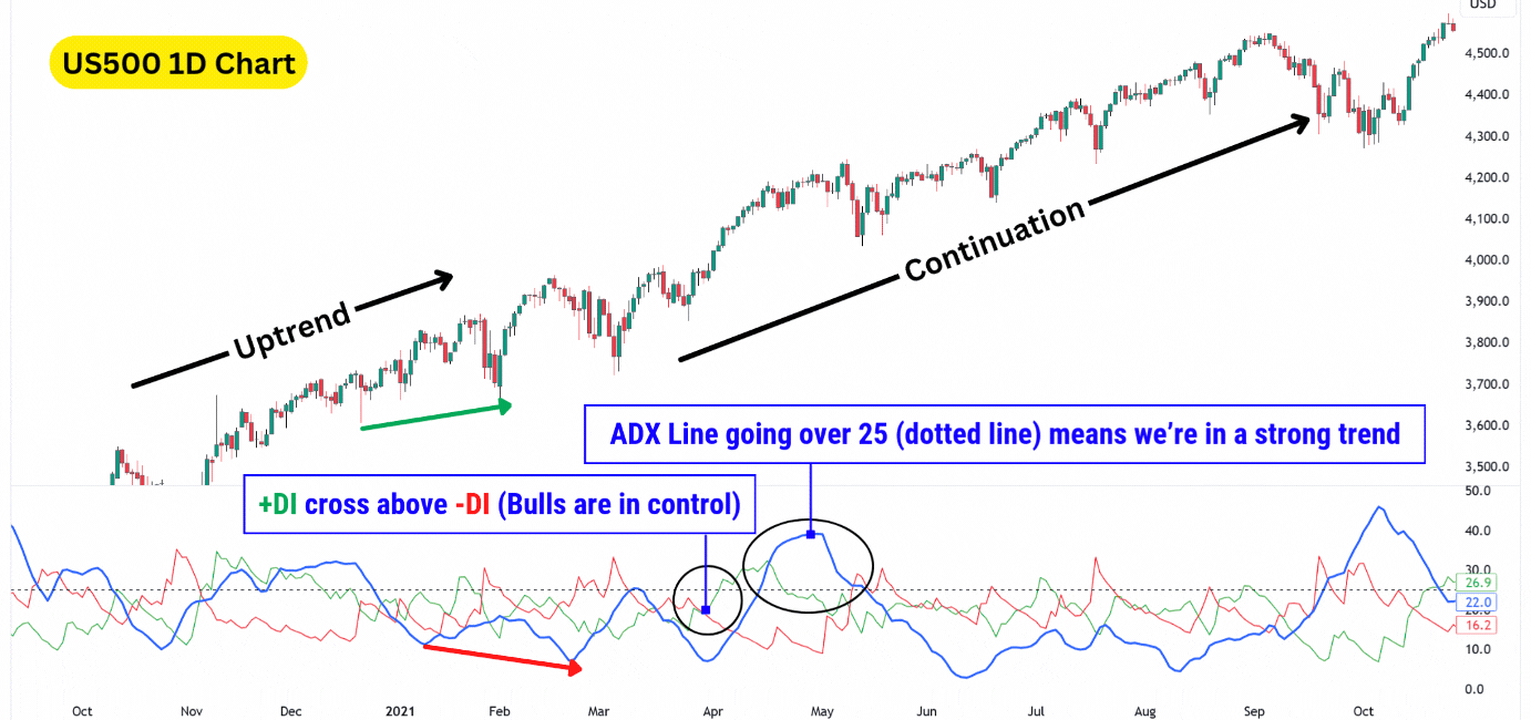 S&P 500 1D chart showing hidden bullish divergence using ADX, highlighting a strong uptrend with +DI crossing above -DI.
