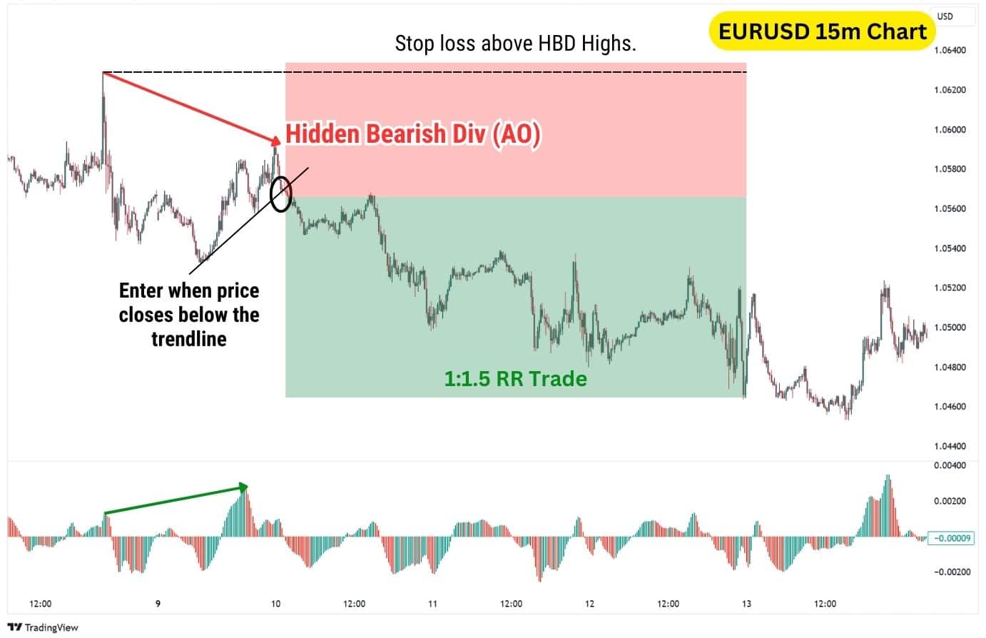 Spot Bearish Divergence using Awesome Oscillator.