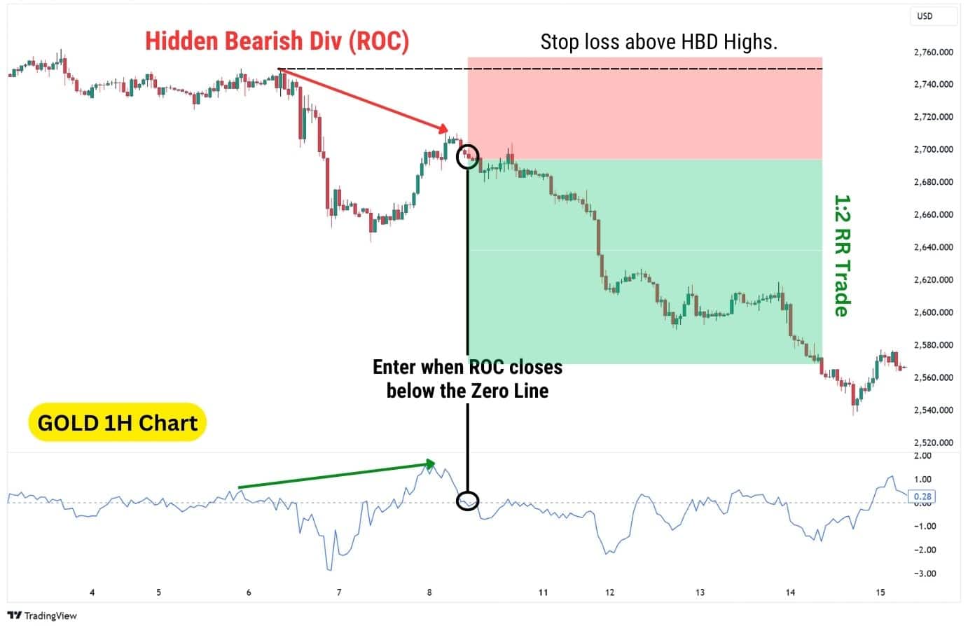 Spot Bearish Divergence using Rate of Change.