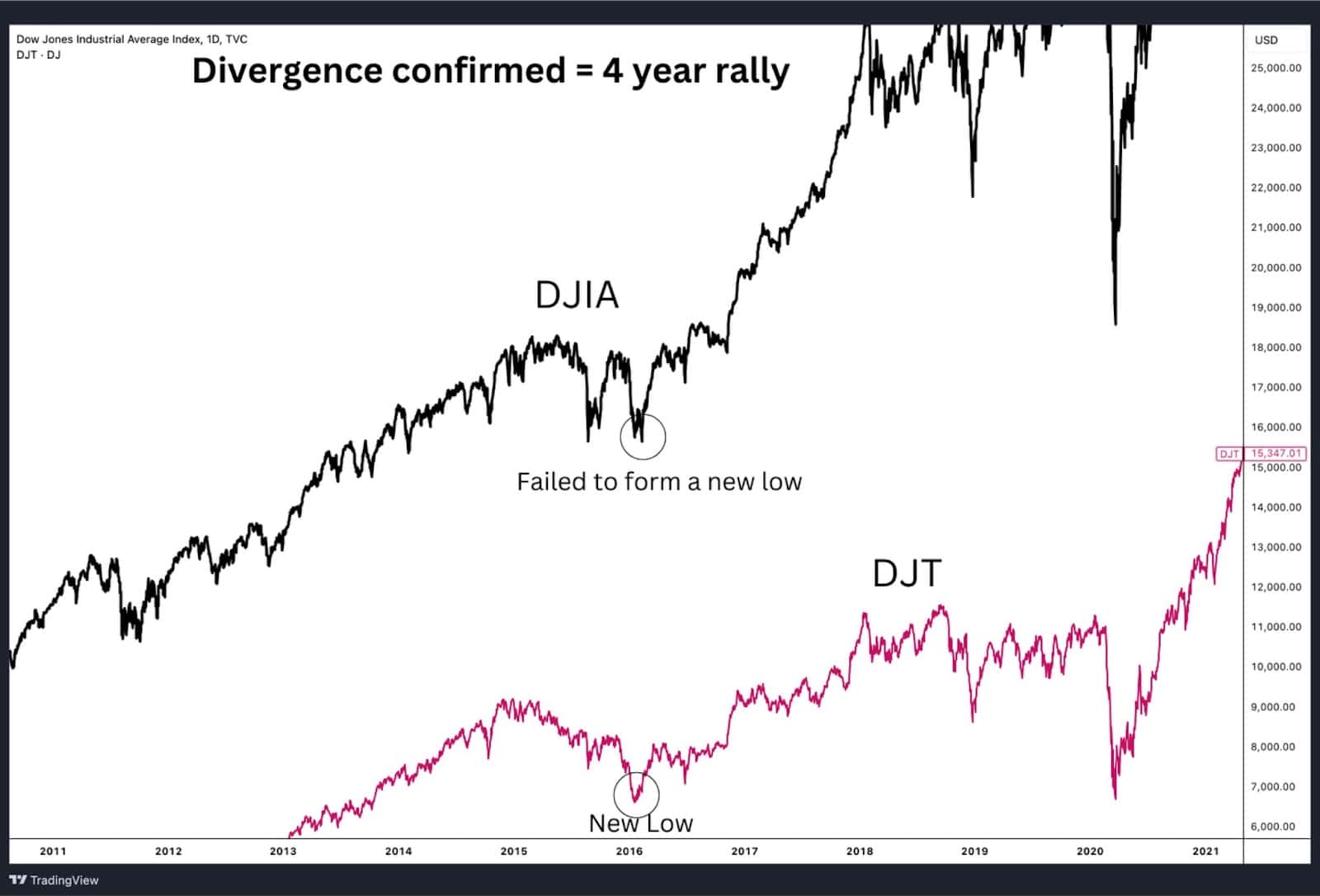 The Power of Divergence and Reversals.