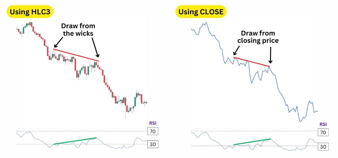 The difference between using the HLC3 and CLOSE settings.