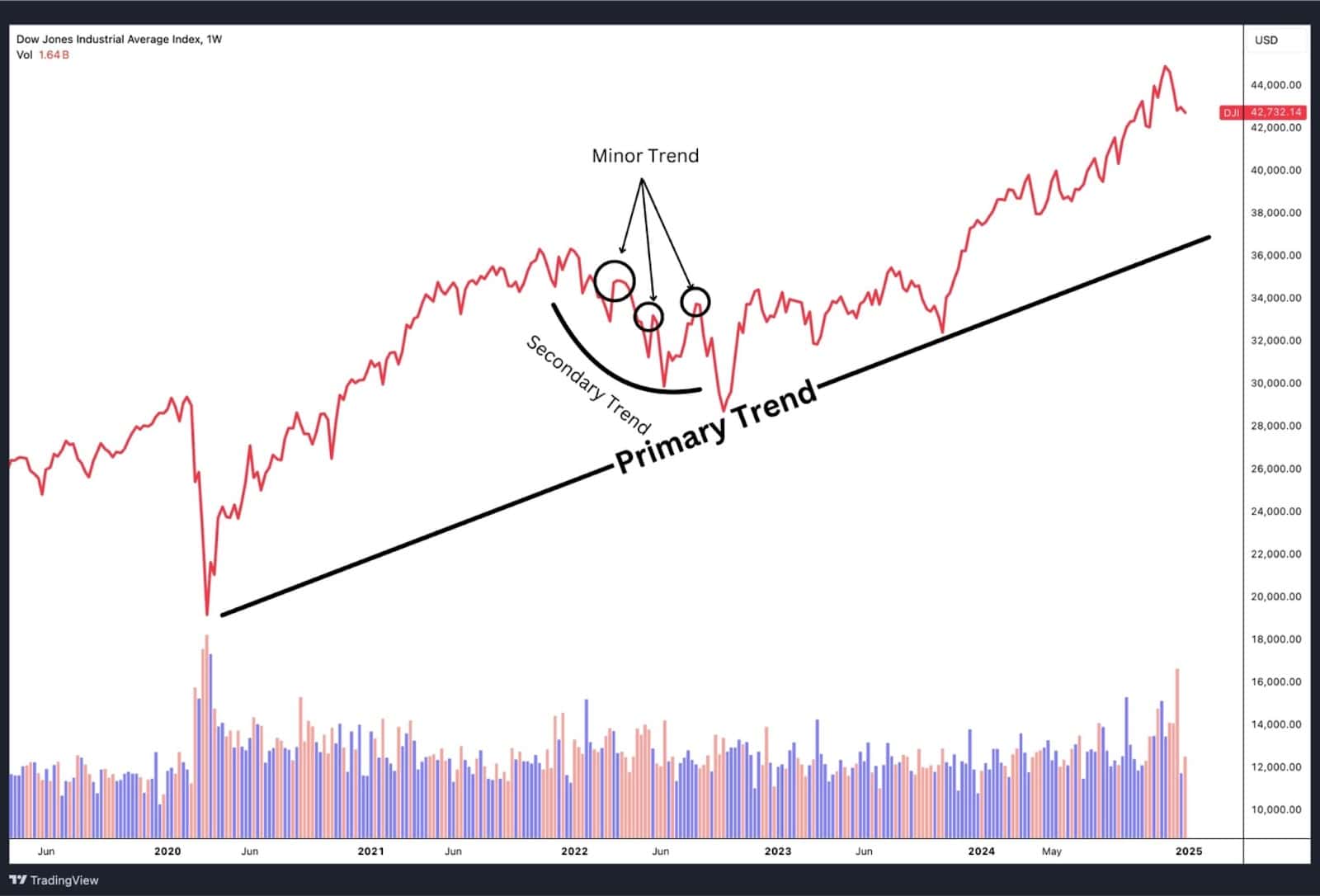 The meaning behind trends in Dow Theory.