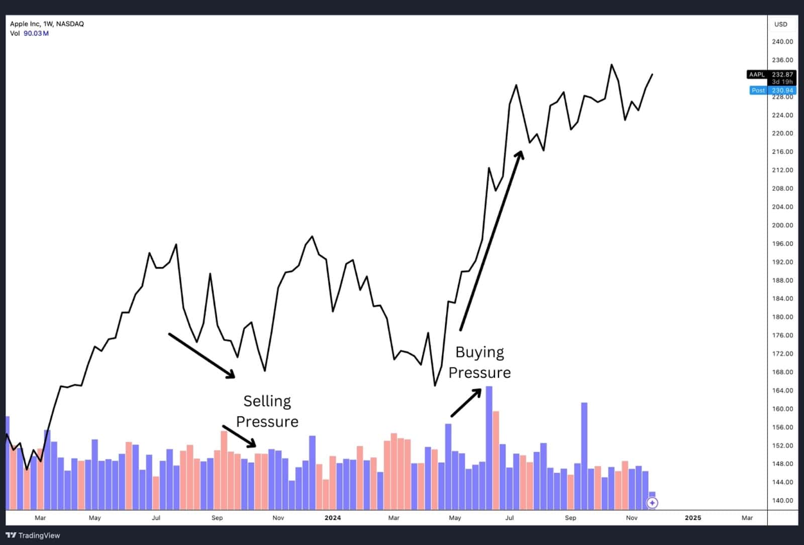 The role of volume in confirming trends.