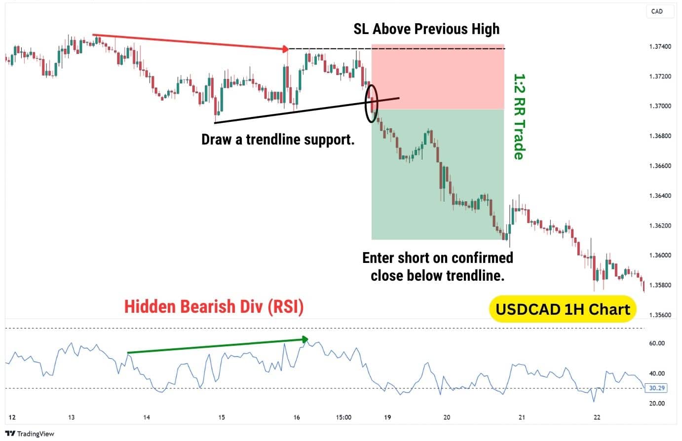 Trendline Break Hidden Divergence Strategy.