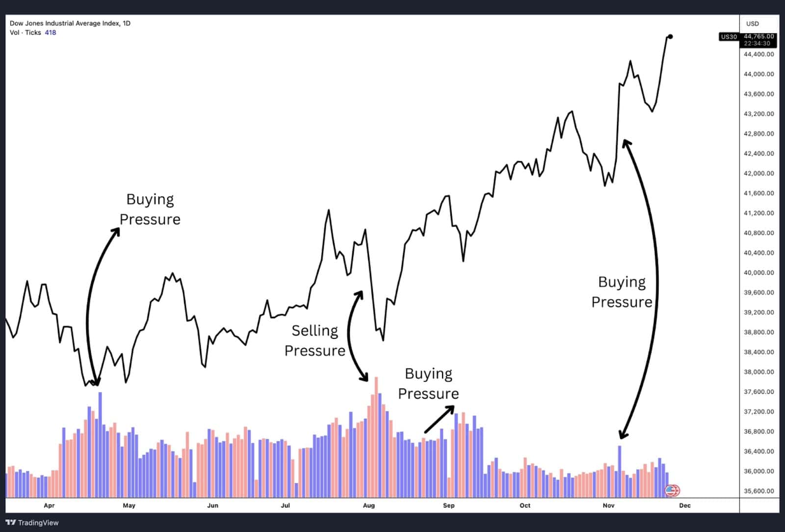 Volume Must Confirm the Trend.