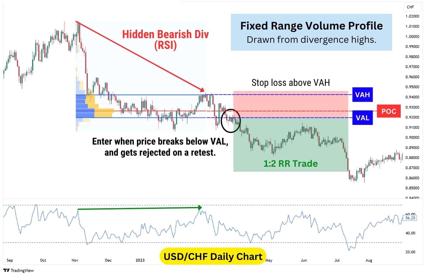 Volume Profile Hidden Divergence Strategy.
