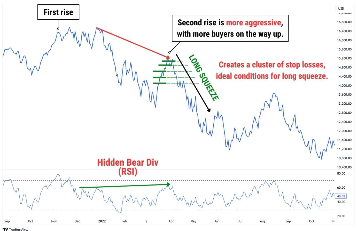 What does a hidden bearish divergence tell you.
