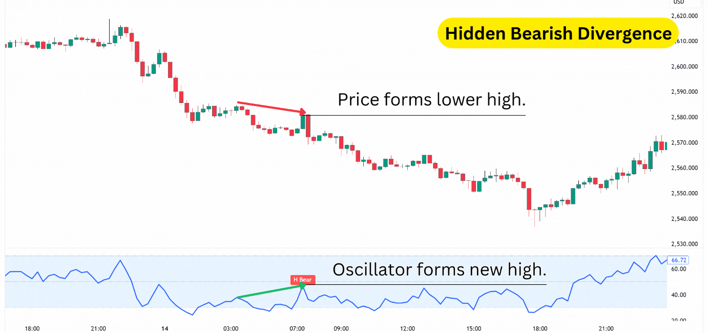 What is hidden bearish divergence.