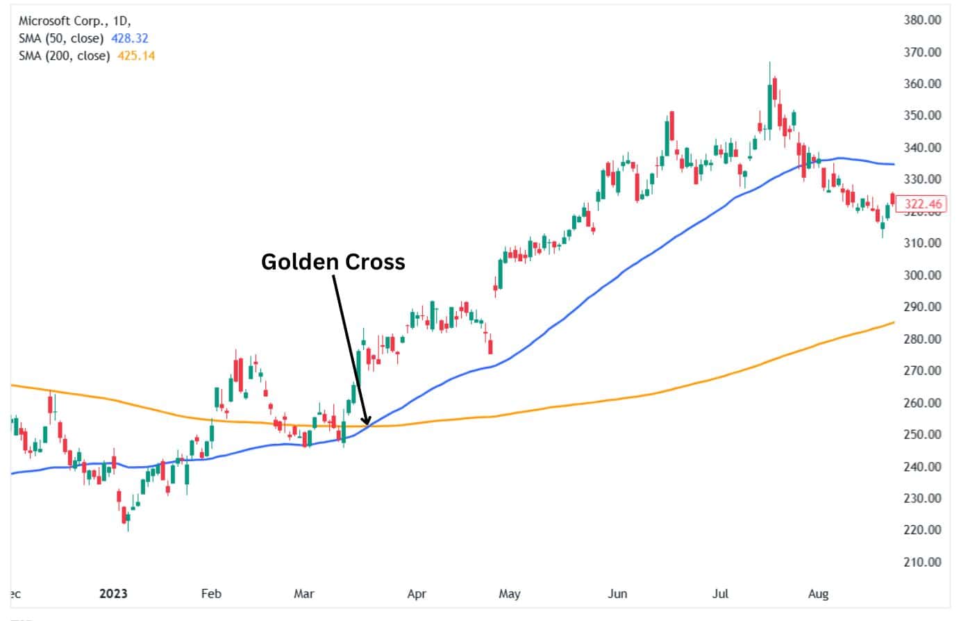 An example of the golden cross chart pattern.
