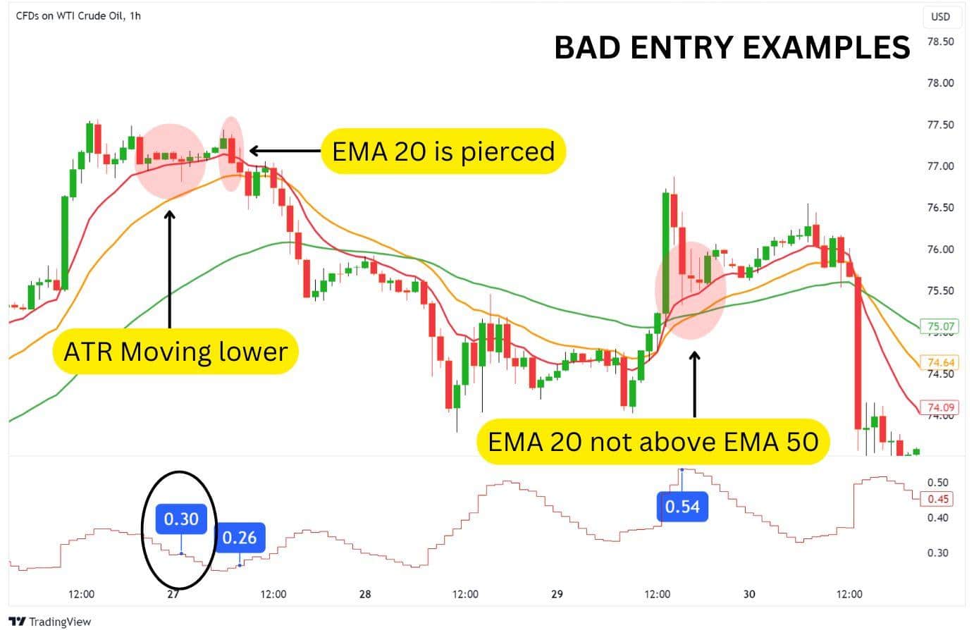 Bad entry examples based on the EMA-20.