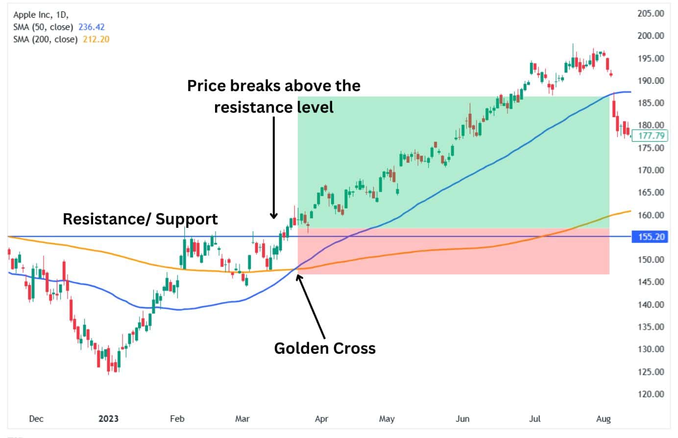 Breakout confirmation of a golden cross pattern.