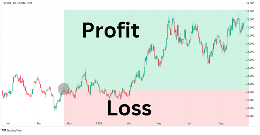Buying a commodity CFD to generate a profit.