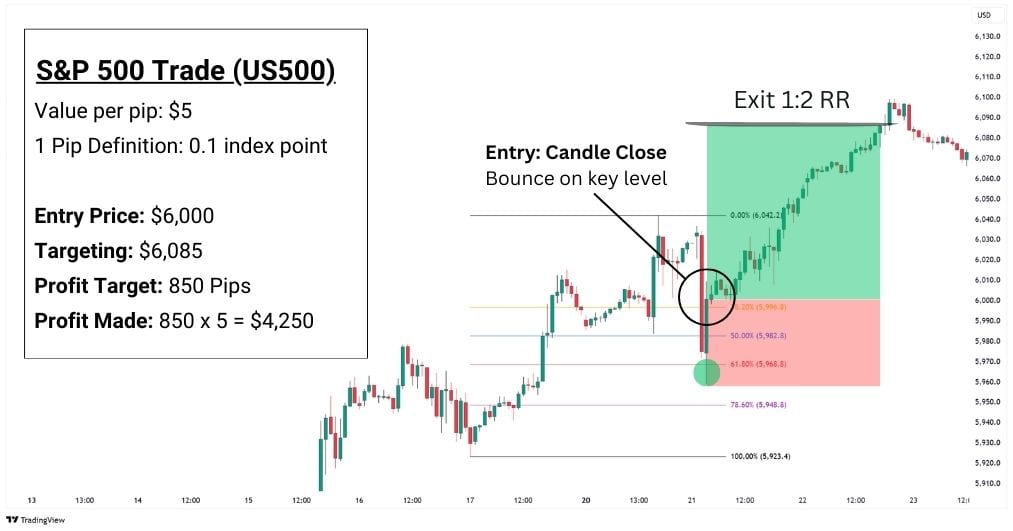 CFD indices trading example.