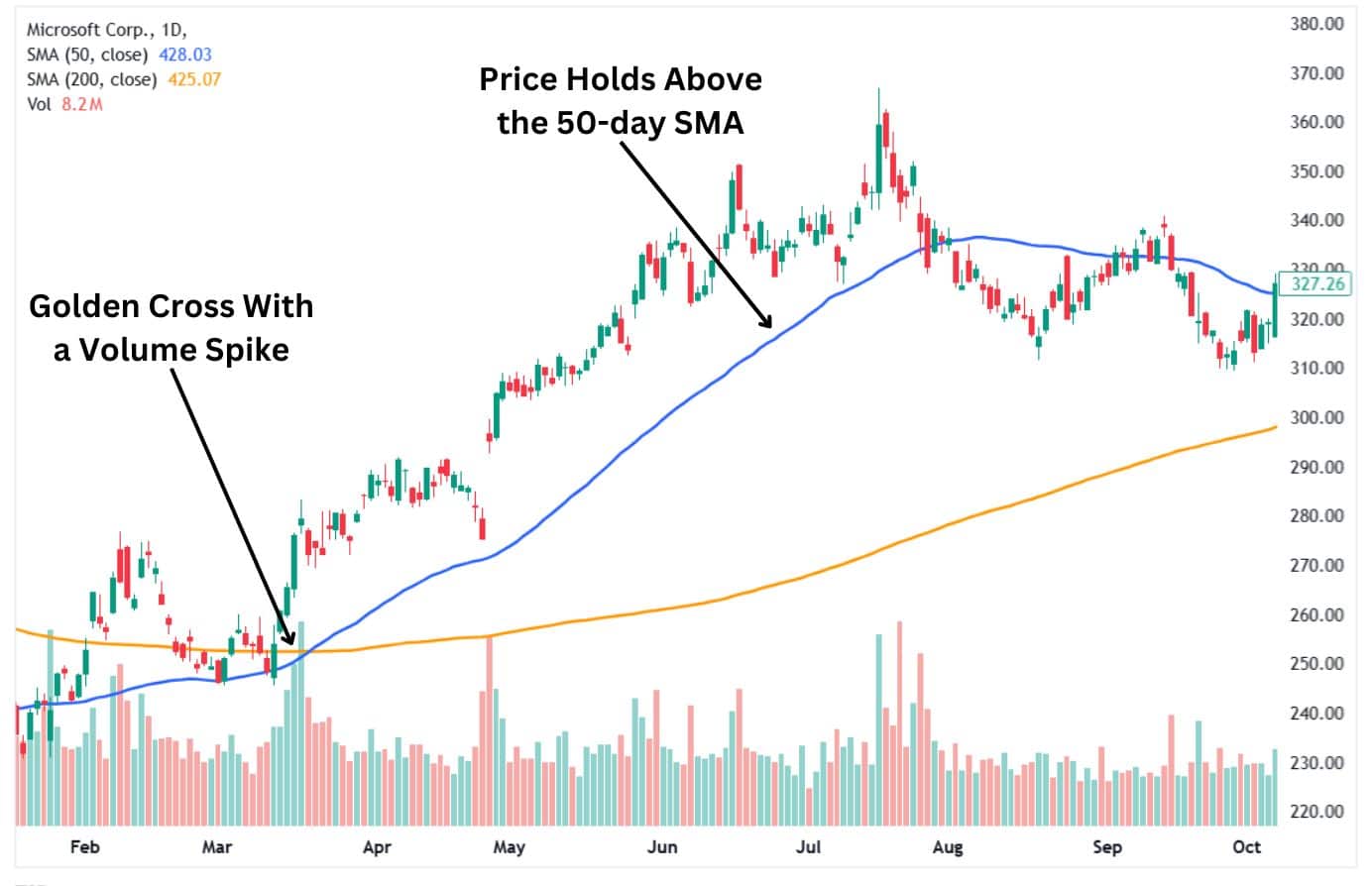 Conditions that dictate when to trade the golden cross.