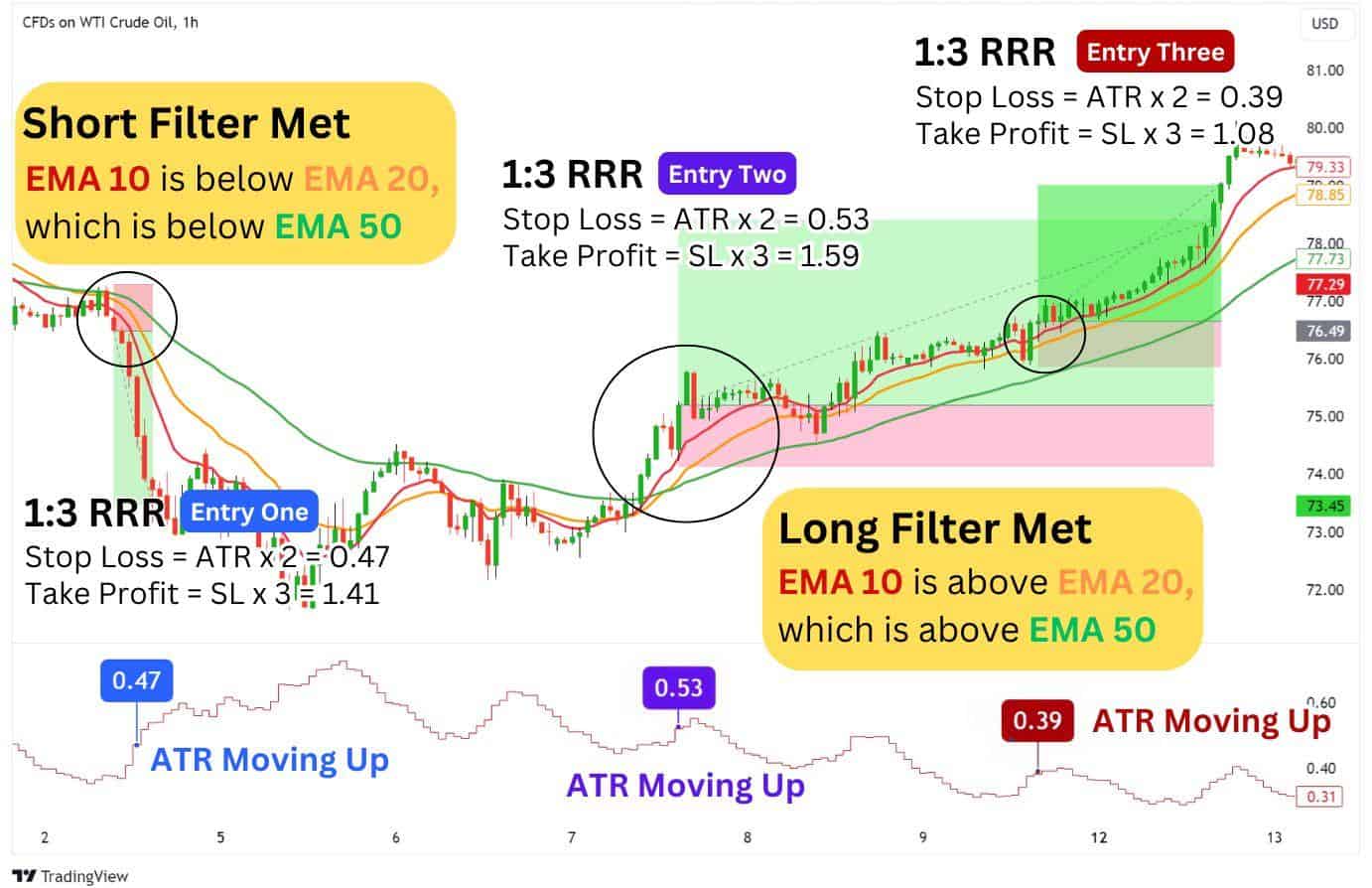 Day and swing trading setups on the WTI crude oil chart.