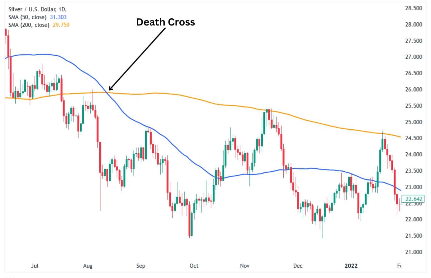 Death cross example.