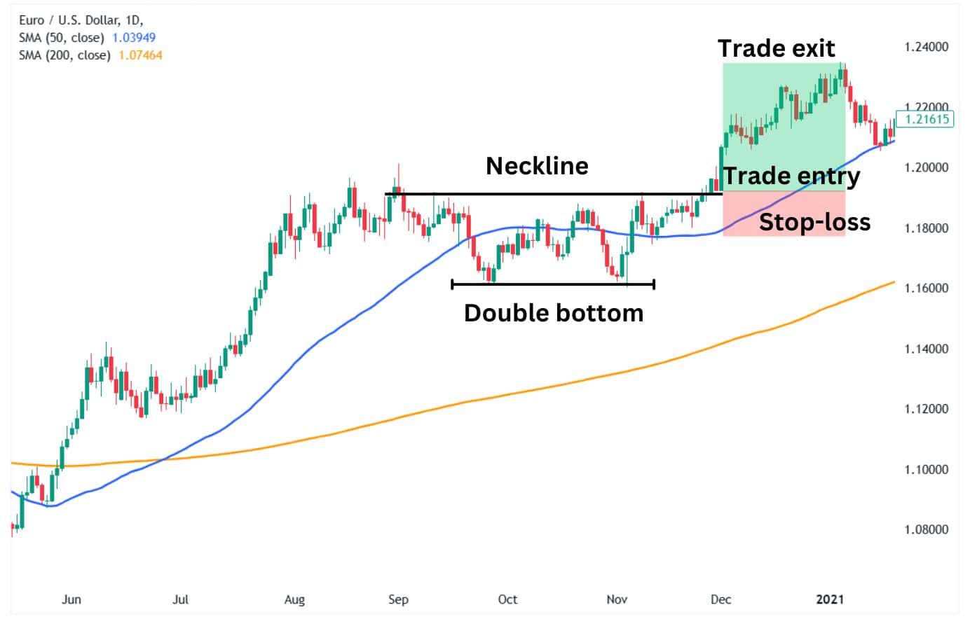 Double bottom candlestick pattern with the Golden cross.