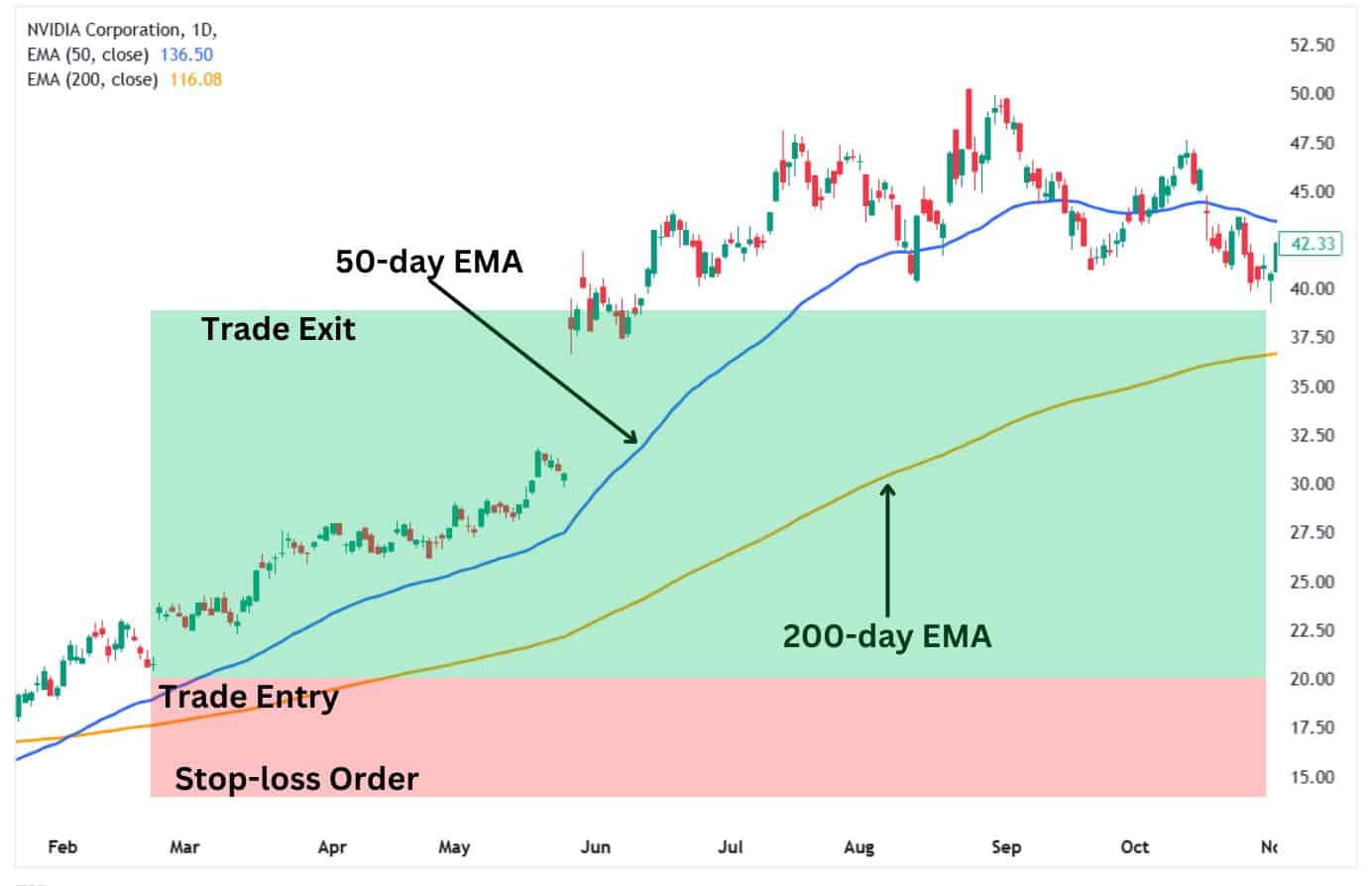 EMA Carry trading strategy.