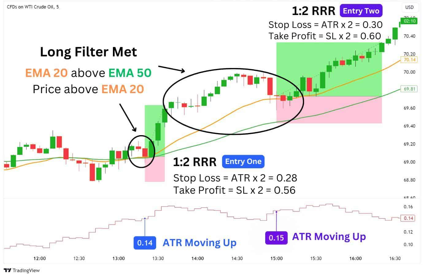 Example of a scalping trade on a commodity CFD.