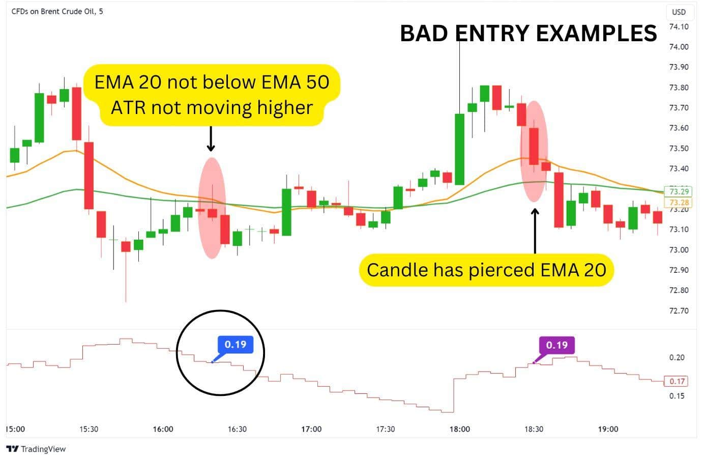 Examples of bad trade entries on a commodity CFD.