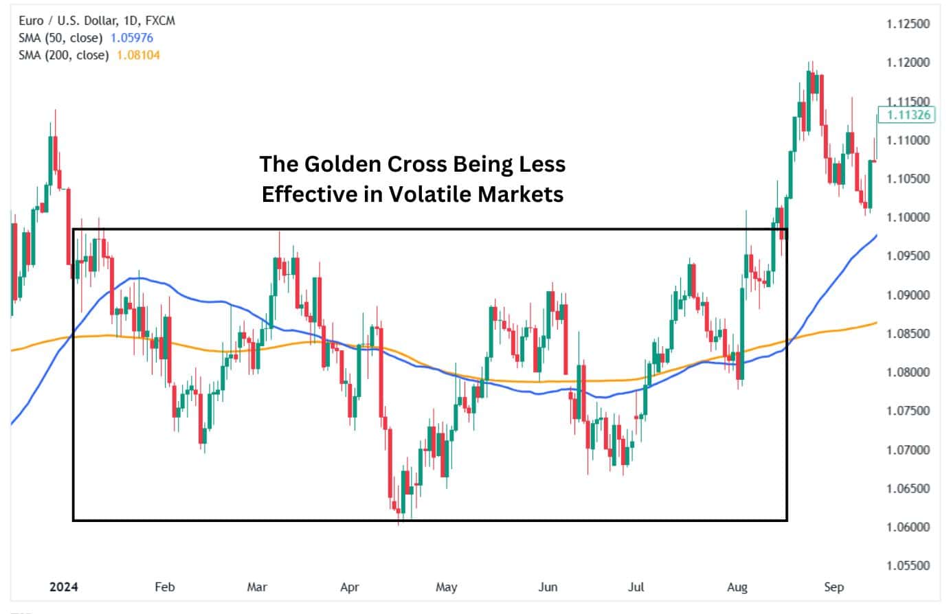 Golden Cross is less effective in volatile markets.