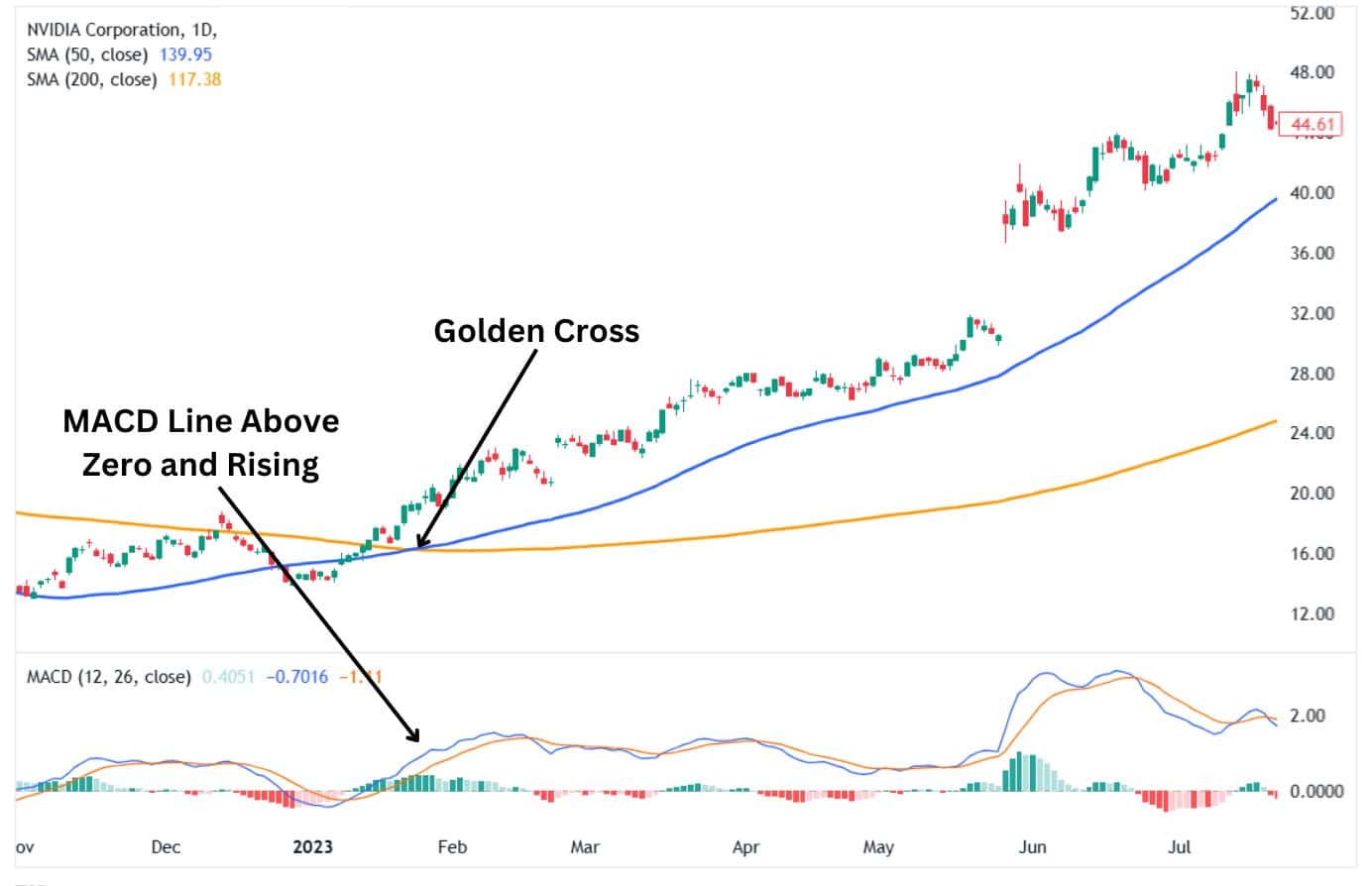 Golden cross combined with MACD for confirmation.