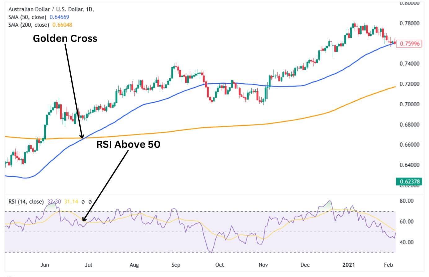 Golden cross combined with the RSI for confirmation.