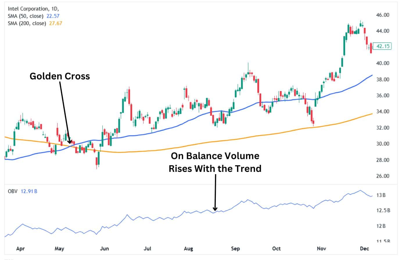 Golden cross combined with the On Balance Volume for confirmation.