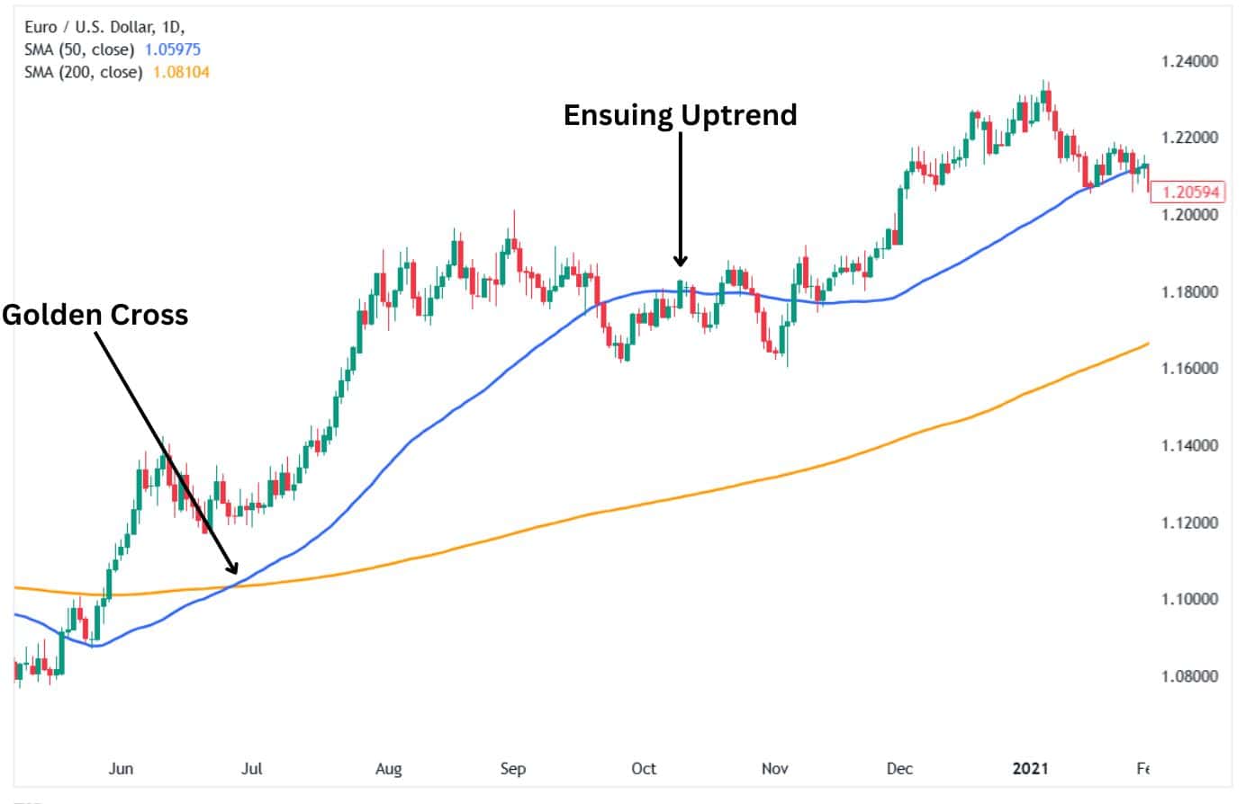 Golden cross identifying a bullish trend.