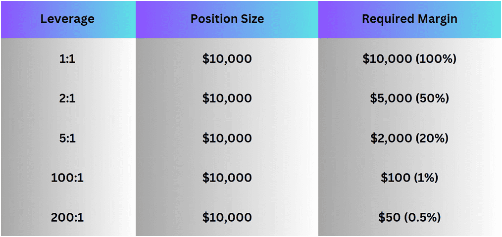 Margin requirements corresponding to the main leverage scenarios.