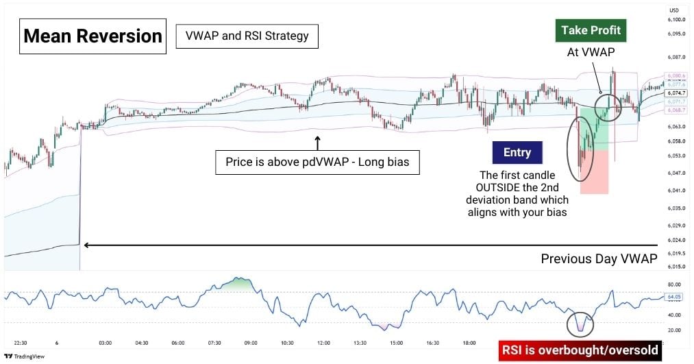 Mean reversion index CFD trade setup.