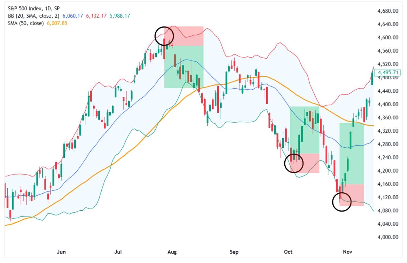 Mean reversion trades to the 50-day moving average.