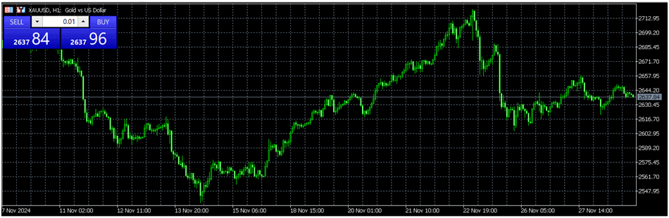 MetaTrader 4 chart of a commodity CFD.