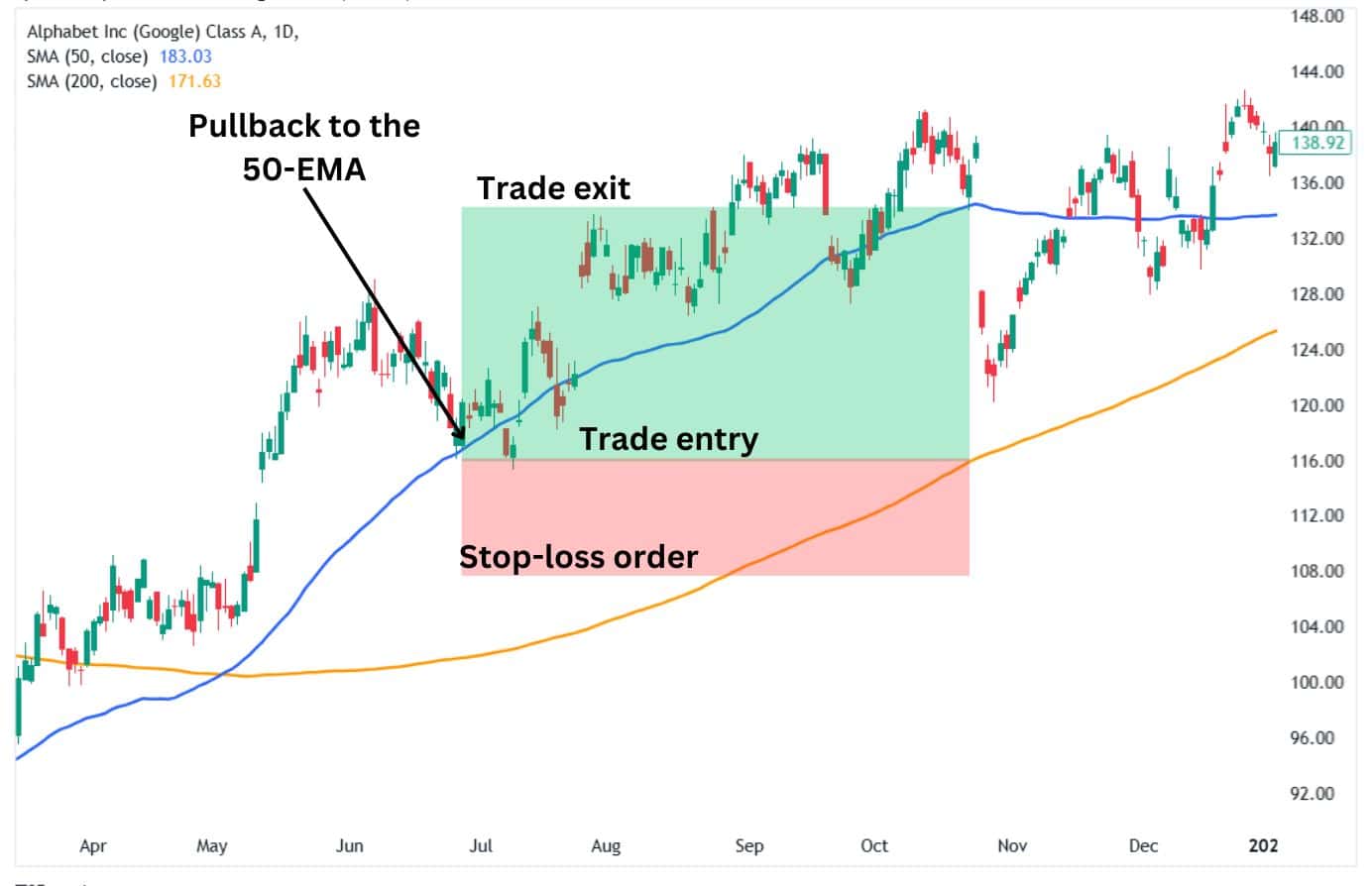 Pullbacks to the 50-EMA.