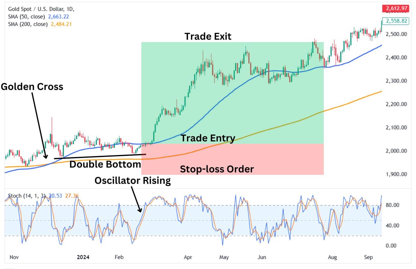 Stochastic oscillator confirmation trading strategy.