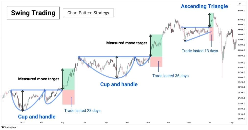 Swing Trading Strategy on the Nikkei (JPN 225) Daily Chart.