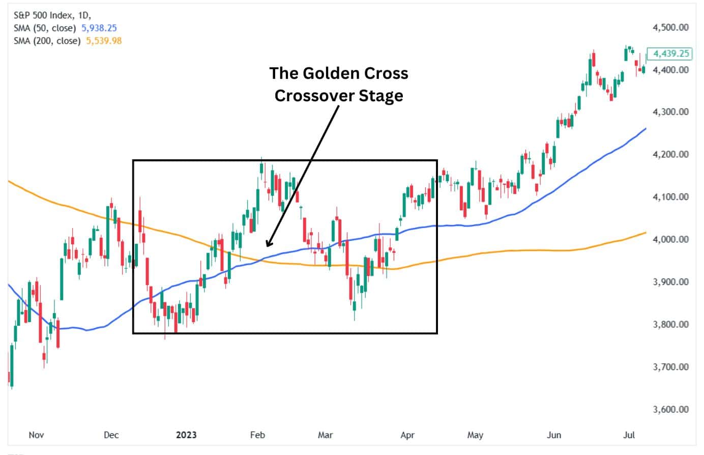 The golden cross crossover stage.
